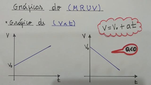 13 - Gráficos do MRUV - Vxt - Minicurso de Cinemática смотреть онлайн