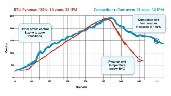 BTU vs. Competitor Reflow Oven Profile Comparison