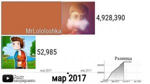 Компот vs Лололошка-гонка подписчиков [2012-2021]