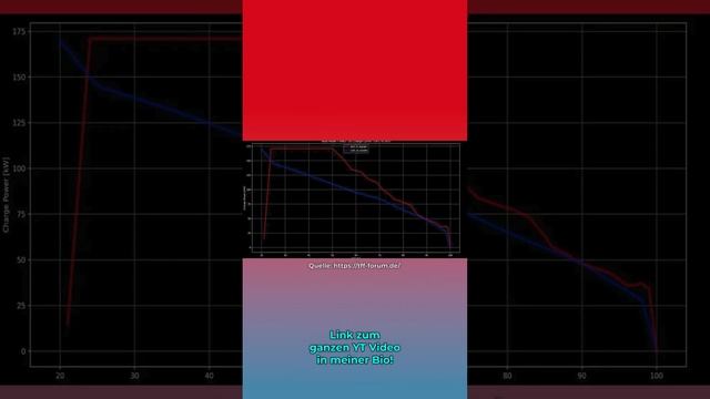 Berliner #Tesla #ModelY lädt schneller смотреть онлайн