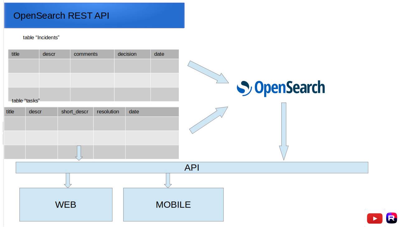 Opensearch. Урок1. Работаем с созданием индекса, загрузкой данных и поиском. смотреть онлайн