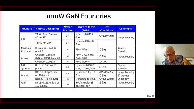 MM-wave GaN Power Amplifiers: Technology to Power the Future смотреть онлайн