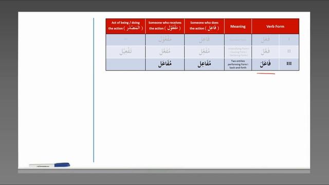 Arabic Morphology, #38 | Form III Verbs (فَاعَلَ) смотреть онлайн