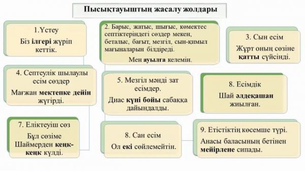 Сөйлемнің тұрлаусыз мүшесі - пысықтауыш