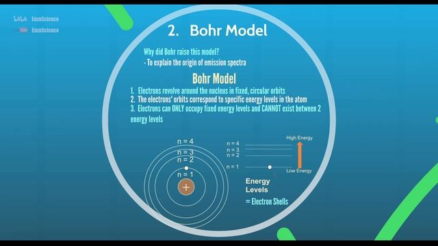 Understand Emission/Line Spectra & Bohr Model in 10min! Chemistry 1.5 #AP #A level #IB #VCE #HSC смотреть онлайн