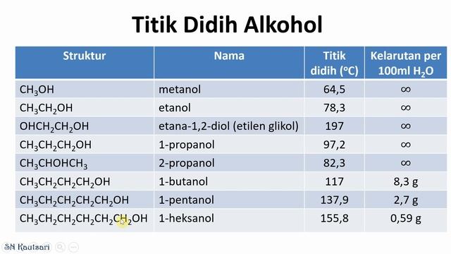 Sifat Fisik & Klasifikasi Alkohol смотреть онлайн