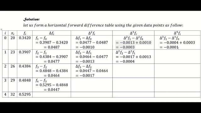 Newton's Forward Interpolation смотреть онлайн