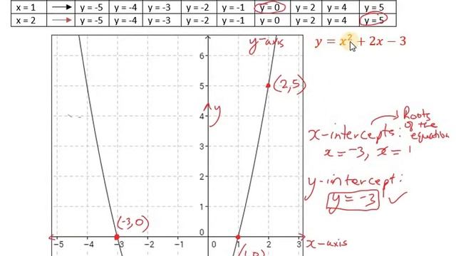 Quadratic Function: Example 2| Features of the Parabola | CXC CSEC | GCSE | SAT смотреть онлайн