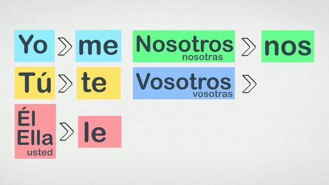 Pronombres de Objeto Directo y Objeto Indirecto - Explicación y actividades смотреть онлайн