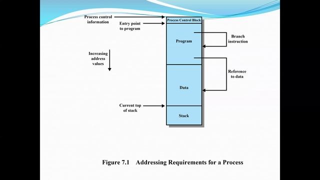 Operating System: Memory Management Requirements смотреть онлайн