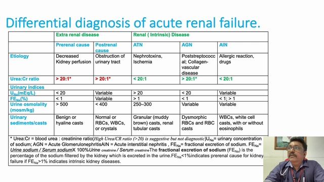 ER Management of AKI || ATN смотреть онлайн