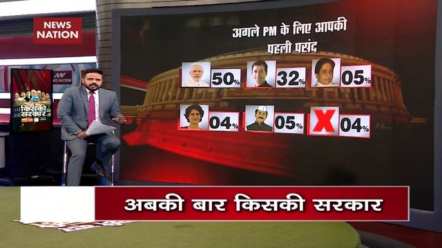 Lok Sabha Elections Exit Poll 2019: Top agendas that dominated polls смотреть онлайн
