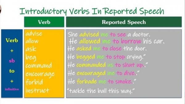 Bac English: Introductory Verbs in Reported Speech
