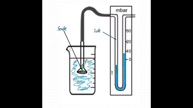 U-Rohr-Manometer