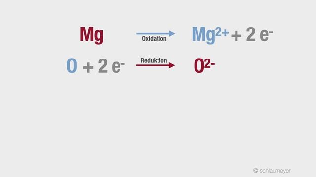 Oxidation und Reduktion - Was sind Redoxreaktionen? смотреть онлайн