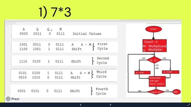 Div D Group 1 - Booths Multiplication Algorithm смотреть онлайн