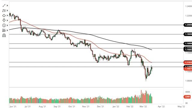 EUR/USD and GBP/USD Forecast March 21, 2022 | Euro - Is It Better to Go Short or Long? | DailyForex смотреть онлайн