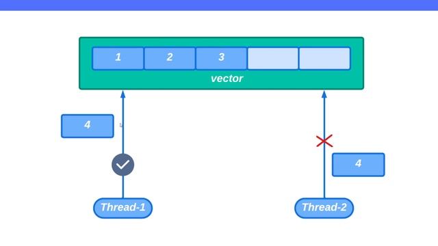 Java. Многопоточность. Урок 40. Синхронизированные коллекции смотреть онлайн