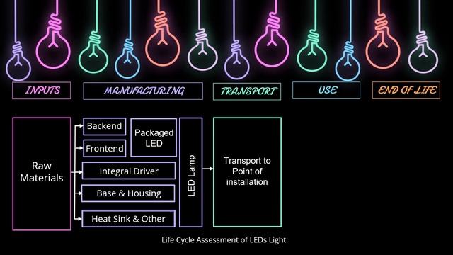 Life cycle assessment (LCA) of LEDs light смотреть онлайн
