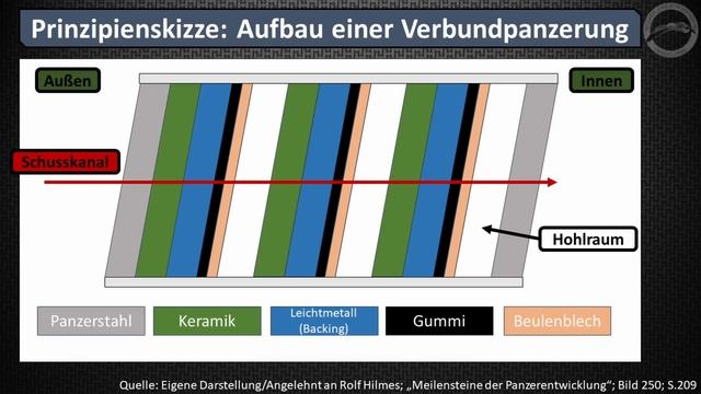 Warum haben moderne Panzer nicht überall schräge Panzerung wie im zweiten Weltkrieg? смотреть онлайн