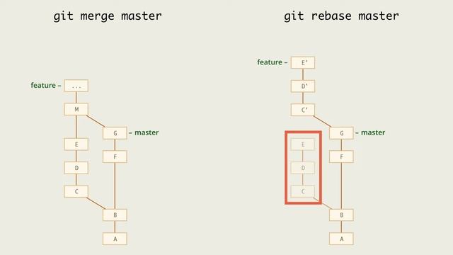 9.2 Git – Перемещение коммитов – Rebase и merge： сравнение подходов смотреть онлайн