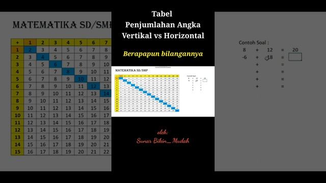 Penjumlahan Matematika SD/SMP #Short #Matematika #Tabel смотреть онлайн