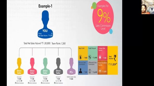 COMMISSION CALCULATION FROM AMWAY BY RAJESH & SUNITA