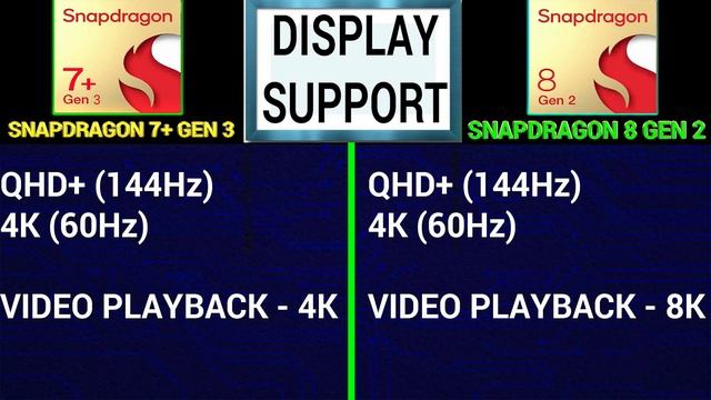 🔥 Snapdragon 7+ Gen 3 Vs Snapdragon 8 Gen 2 | 🤔Which Is Better? | ⚡ Snapdragon 7+ Gen 3