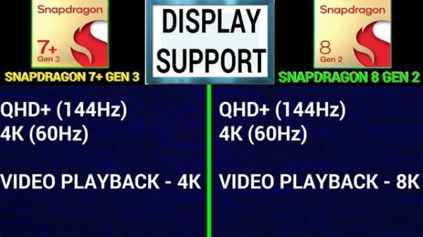 🔥 Snapdragon 7+ Gen 3 Vs Snapdragon 8 Gen 2 | 🤔Which Is Better? | ⚡ Snapdragon 7+ Gen 3