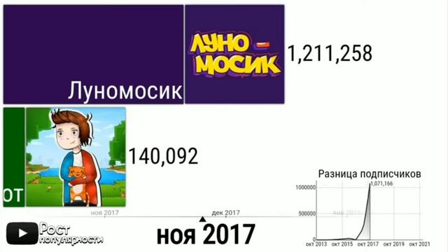 Луномосик VS Компот гонка подписчиков смотреть онлайн