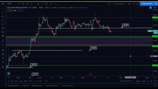 Смотри разбор актива#MOEX