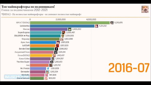 У Компот 8,000,000 / Эдисон обогнал Поззи по подписчикам | Майнкрафтеры по подписчикам 2012-2021 смотреть онлайн