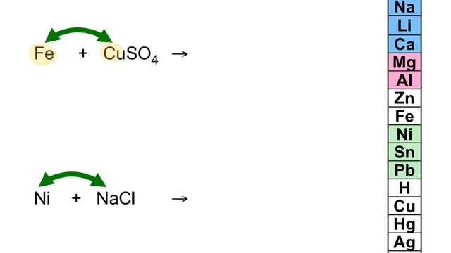 Single Exchange Reactions and the Activity Series смотреть онлайн