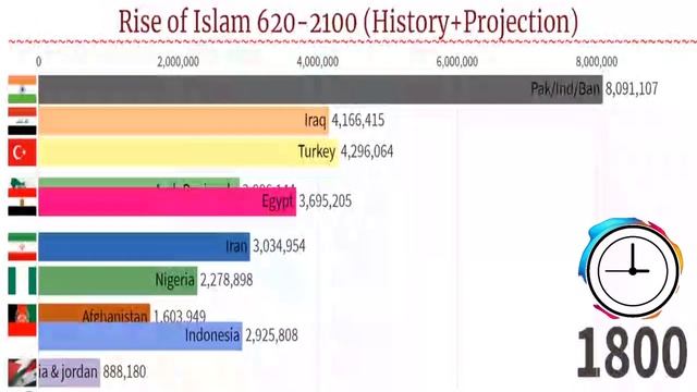 Rise Of Islam 620-2100 [Islam Population By Country]