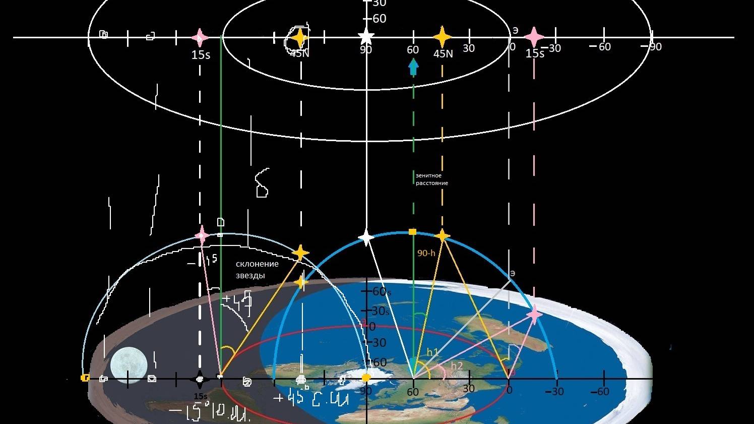 Астронавигация, альманах, секстант, небесные и земные координаты, широта, долгота, склонения светил,