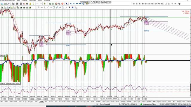 Фьючерс на индекс РТС 01-06 смотреть онлайн