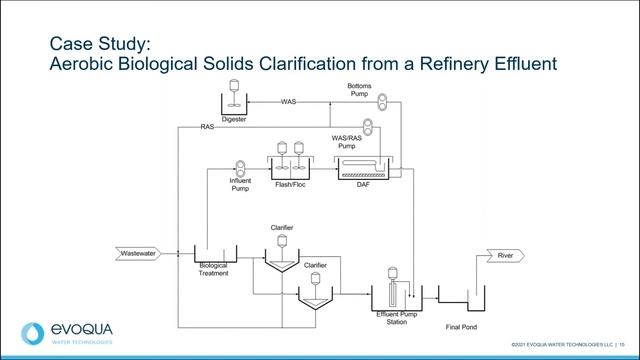 Dissolved Air Flotation: Applications and Design Best Practices смотреть онлайн