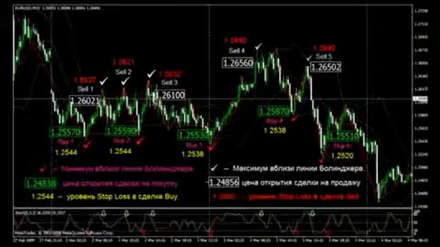 Индикатор bollinger bands и стратегия bollinger bands. Полосы боллинджера смотреть онлайн