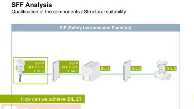 SIL (Safety Integrity Level) Verification for Industrial Instruments and Control Loops смотреть онлайн