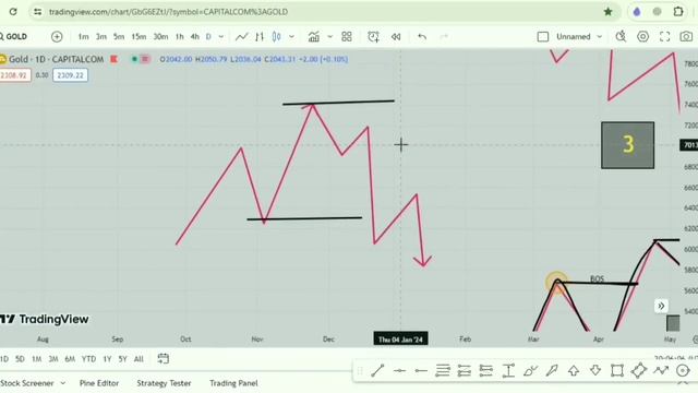 SMC 4 - What Is( Choch Bos IDM) Market Structure  Smart Money Concept Lecture 4 #marketstructure