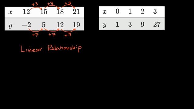 Examples of linear and exponential relationships смотреть онлайн