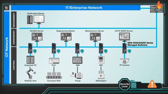 Strengthen Network Security With Game-changing Managed Switches смотреть онлайн