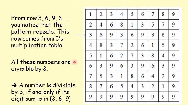 Vedic Square and Divisibility by 3, 6, and 9 смотреть онлайн