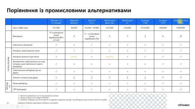 Як обрати 3Д принтер для підприємства смотреть онлайн
