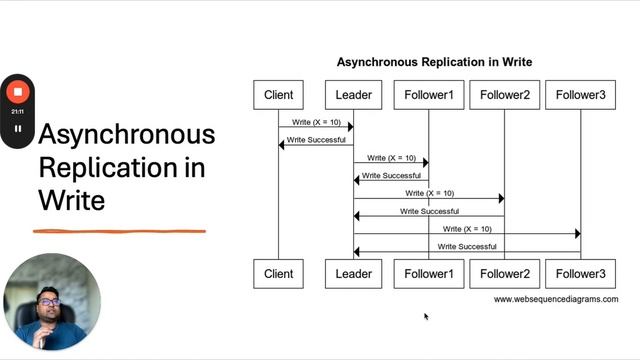 Data replication Strategies | Single Master Replication | Synchronous Asynchronous Replication смотреть онлайн