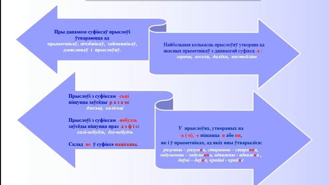 Прыслоўе як часціна мовы
