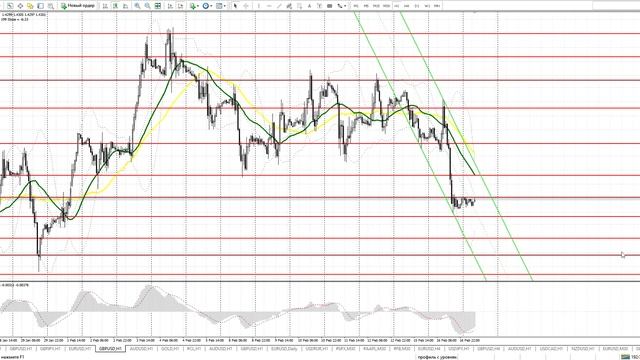 Прогноз GBPUSD на 17 февраля. Бесплатные сигналы форекс смотреть онлайн