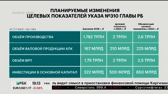 Р. Хабиров поручил скорректировать стратегические показатели развития РБ смотреть онлайн
