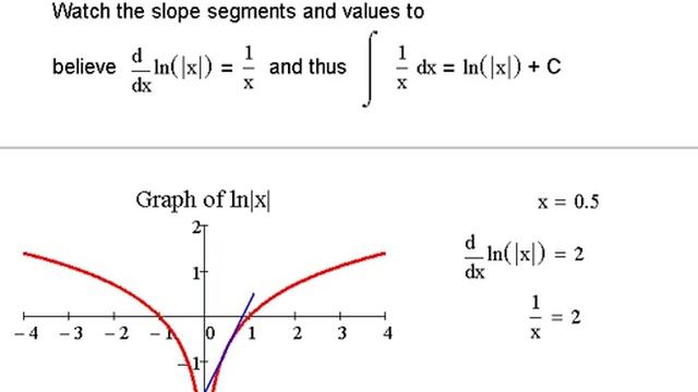 Why the integral of 1/x is ln|x| + C смотреть онлайн