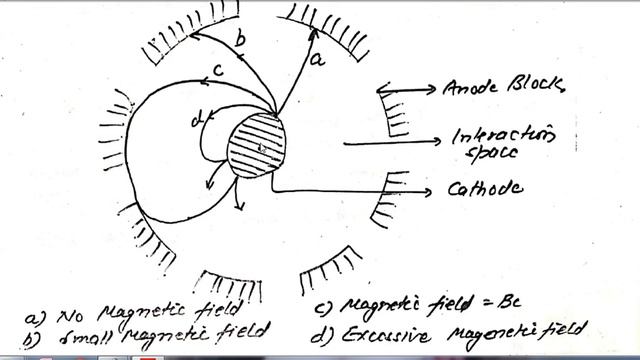 MAGNETRON : A CROSS FIELD DEVICE смотреть онлайн
